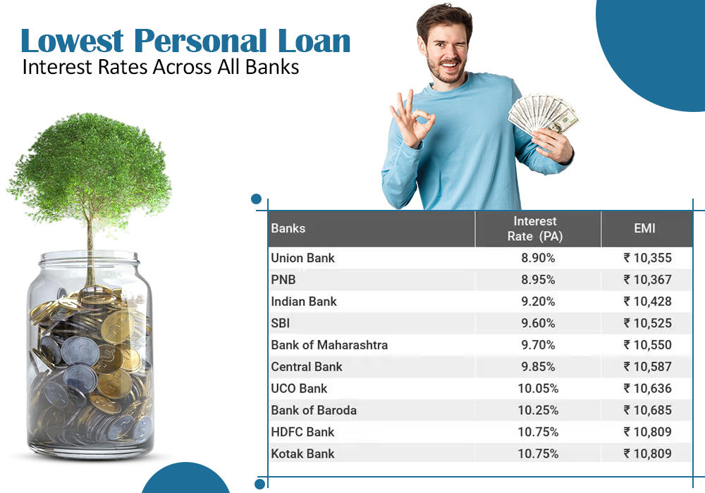 Lowest Personal Loan Interest Rates Across All Banks